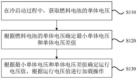 一种燃料电池控制方法、装置、设备及存储介质与流程