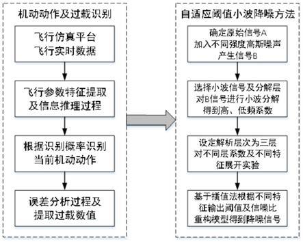 一种基于机动识别的自适应小波阈值MEMS陀螺仪降噪方法