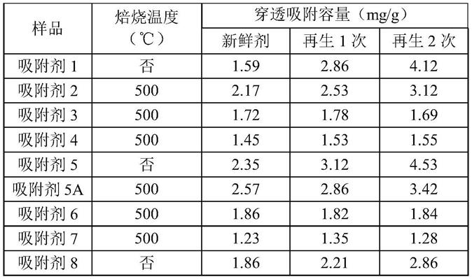 一种脱除羰基硫的吸附剂、制备方法及其应用与流程