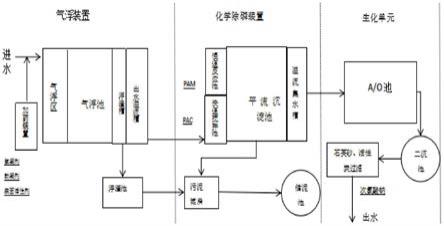 一种汽车城废水的处理系统及处理方法与流程