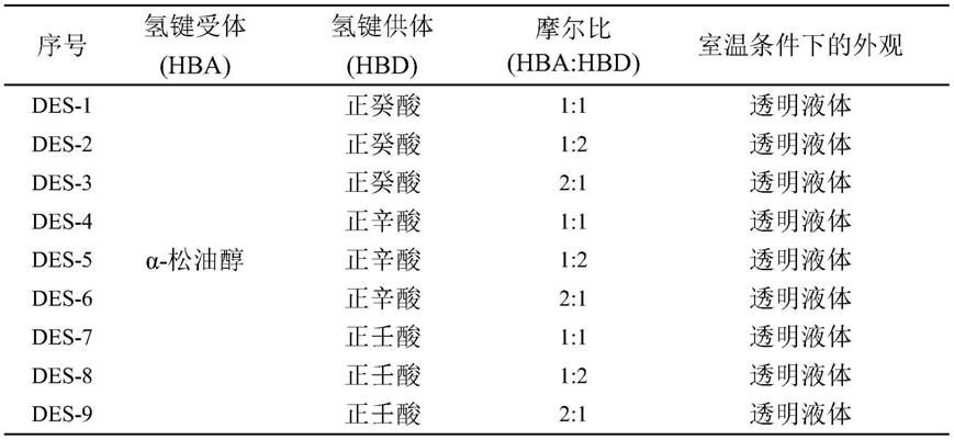 一种低共融试剂的合成方法及其产品用于酚类化合物的萃取方法