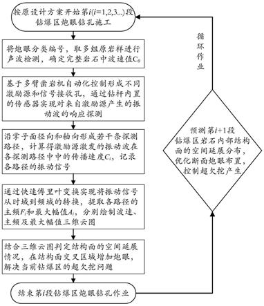 地下岩石工程自动化全断面钻爆法开挖超欠挖的控制方法