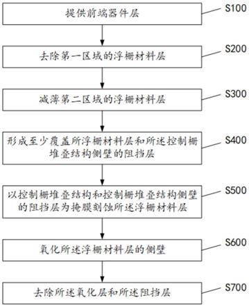 一种半导体器件及形成方法与流程