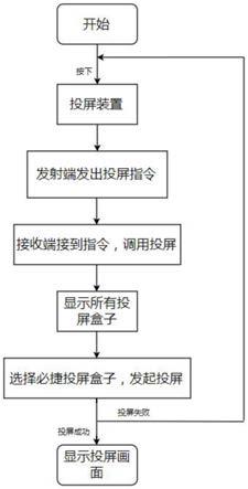 投屏辅助装置、投屏辅助系统和无线投屏系统的制作方法