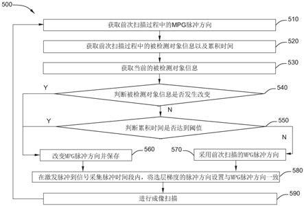 磁共振成像方法及系统，非暂态计算机可读存储介质与流程