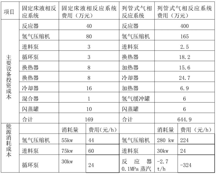 一种优化的丙酮加氢制异丙醇反应系统的制作方法