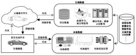 一种基于数字孪生和区块链技术的云电池管理系统及方法与流程