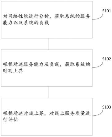 一种线上服务质量的保障性能评估方法、装置及设备