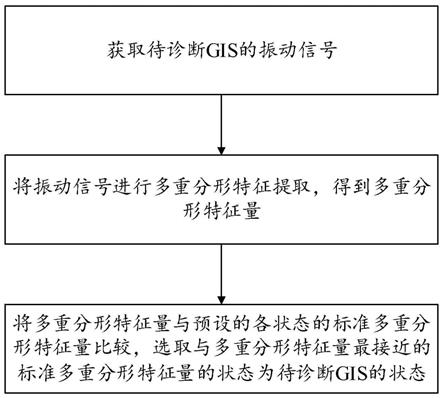 GIS触头接触不良故障诊断方法、装置、系统及存储介质与流程