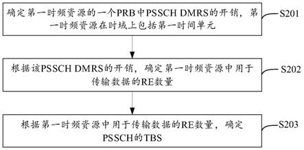 一种传输块尺寸确定方法及装置与流程