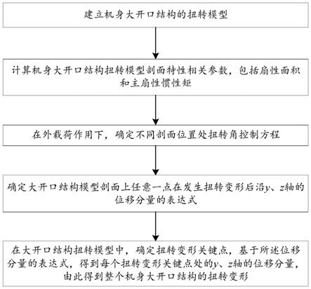 一种矩形薄壁机身大开口结构扭转变形计算方法与流程