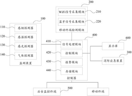 一种基于物联网的消防控制系统的制作方法