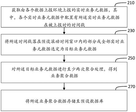 业务数据管理方法、装置与流程