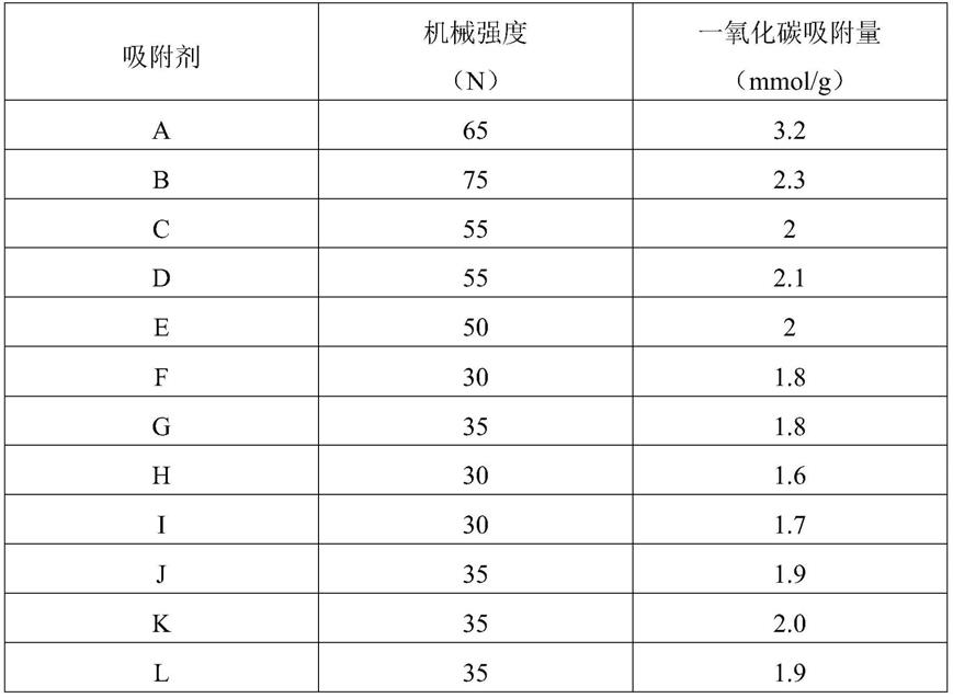 一种用于CO变压吸附的吸附剂的制备方法与流程