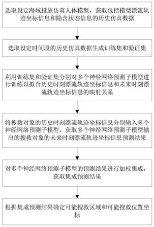 海事搜救对象轨迹预测方法、系统、装置和存储介质