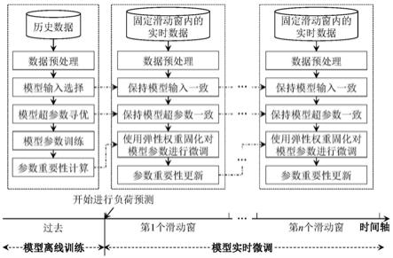 基于神经网络弹性权重固化的建筑用能负荷实时预测方法