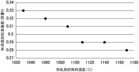 钢板的制作方法