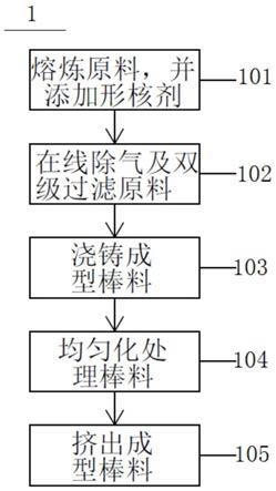 4XXX系铝合金及其制备方法与流程