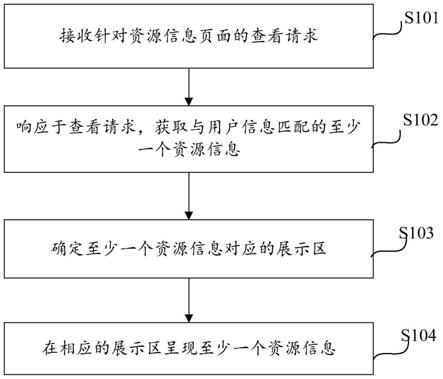 资源信息页面的呈现方法及装置与流程