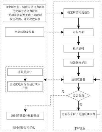 基于多场景技术的主动配电网源网荷储协同优化运行方法