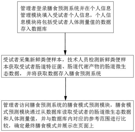 一种基于肠道菌群分析膳食结构的方法与流程