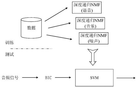 基于深度递归非负矩阵分解的音频场景分类方法及系统与流程