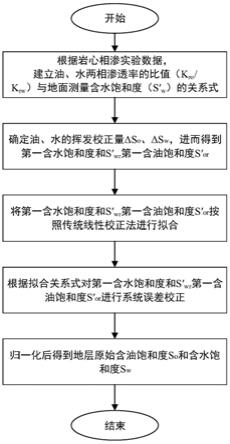 一种砂岩油藏取心饱和度的校正方法与流程