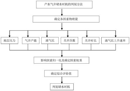 一种产水气井堵水时机的判别方法与流程