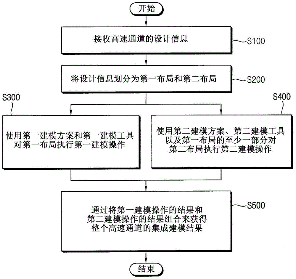 对高速通道建模的方法、设计和制造半导体封装件的方法与流程