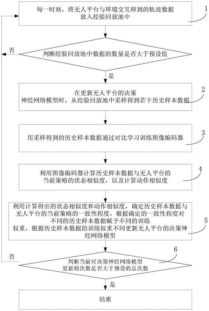 用状态相似性进行经验回放采样的无人平台决策学习方法