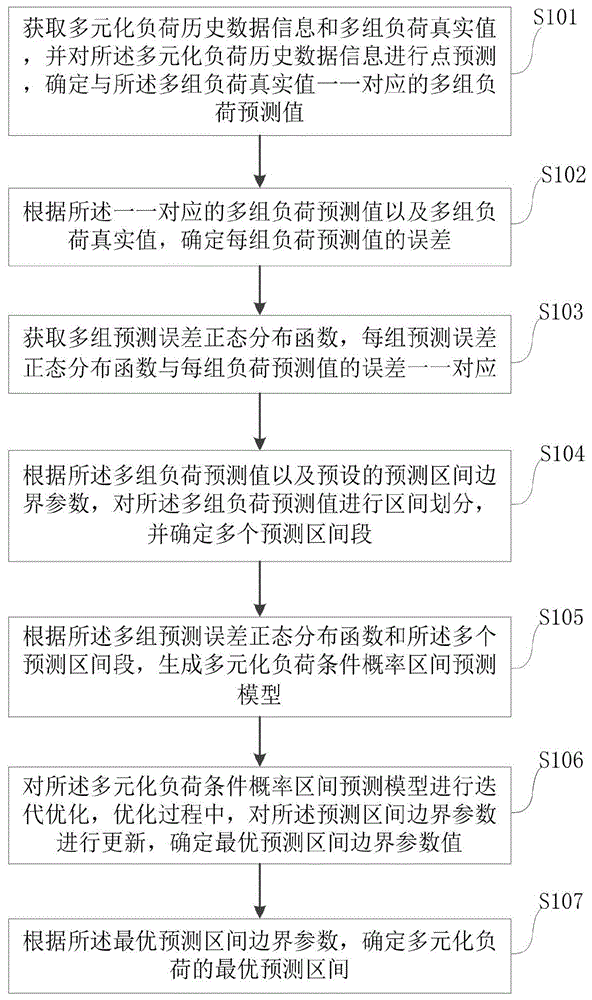 一种多元化负荷区间预测方法及装置与流程