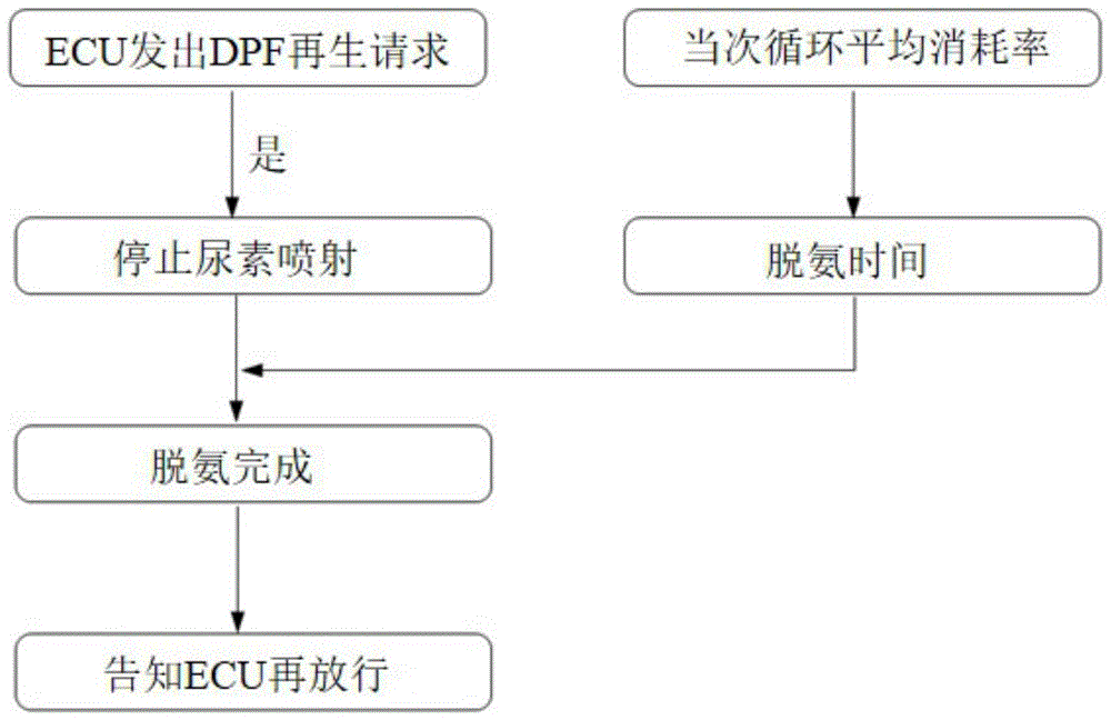 柴油机DPF主动再生时脱除SCR载体储氨的控制方法、系统及电子设备与流程