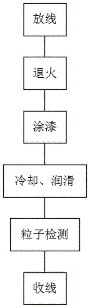 一种耐高温自粘扁漆包线的制备方法与流程