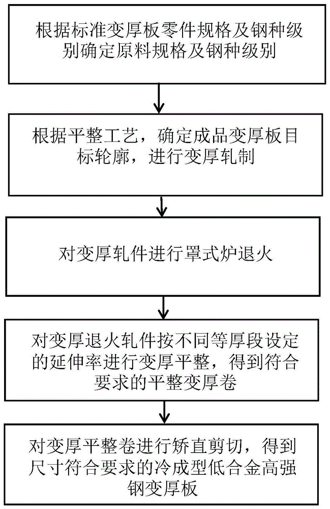 一种冷成型低合金高强钢变厚板的生产工艺的制作方法