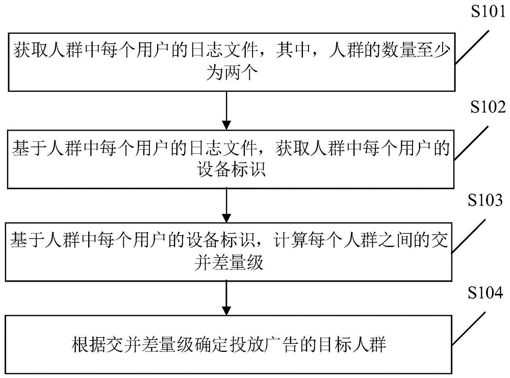 一种确定目标人群的方法、装置、电子设备和存储介质与流程