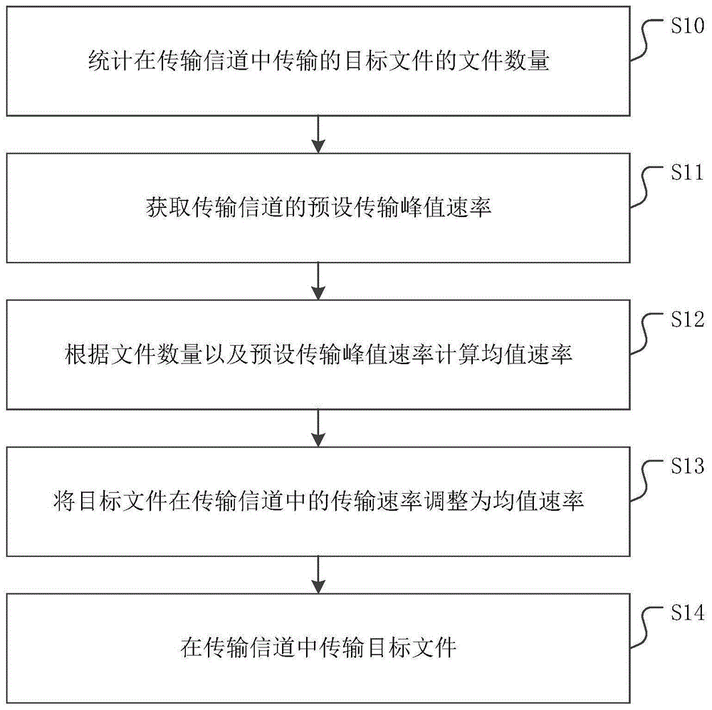 一种文件传输方法、装置、设备及存储介质与流程