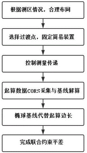 一种用于电厂与电站的小面积控制测量操作方法与流程