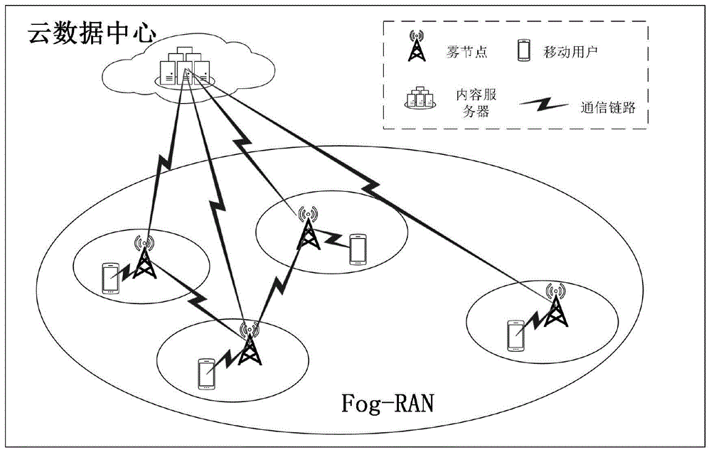 基于遗传算法的Fog-RAN网络缓存放置问题的决策方法