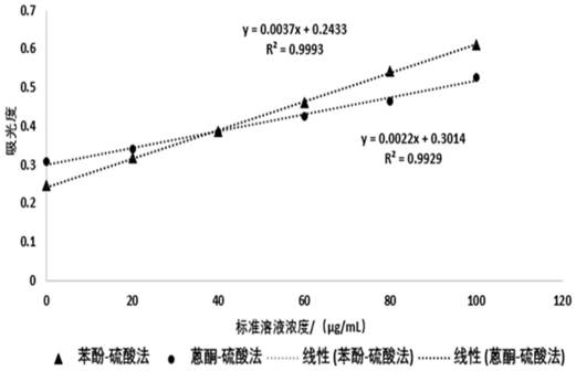 一种检测灵芝多糖含量的高通量方法