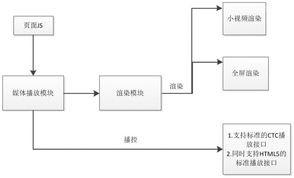 一种基于HTML5的IPTV播放器渲染方法及播控方法与流程