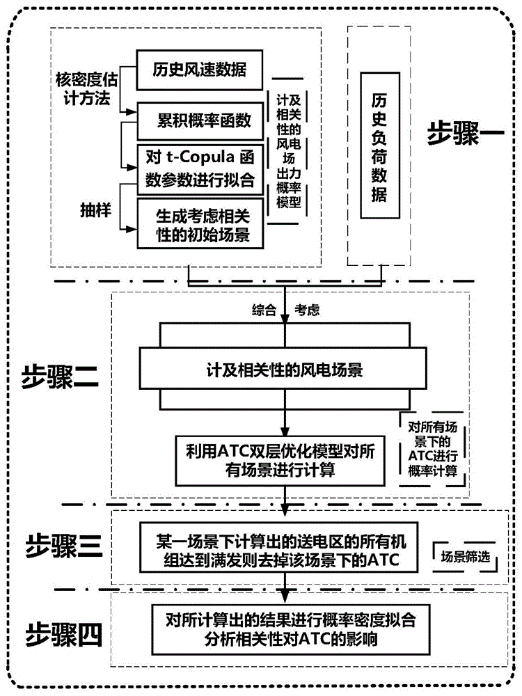 一种计及风电相关性的可用输电能力概率计算方法