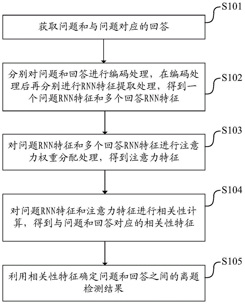 一种离题检测方法、装置、设备及可读存储介质与流程