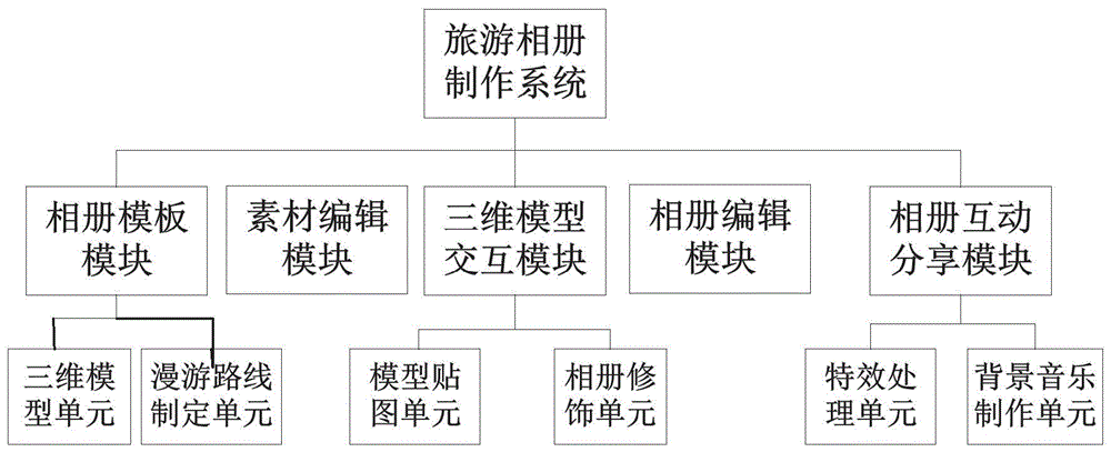 一种旅游相册制作系统及方法