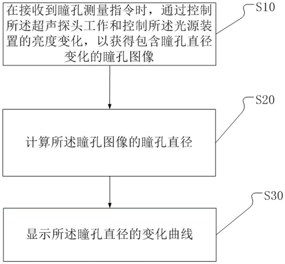 一种超声瞳孔测量方法、超声主机以及超声诊断设备与流程