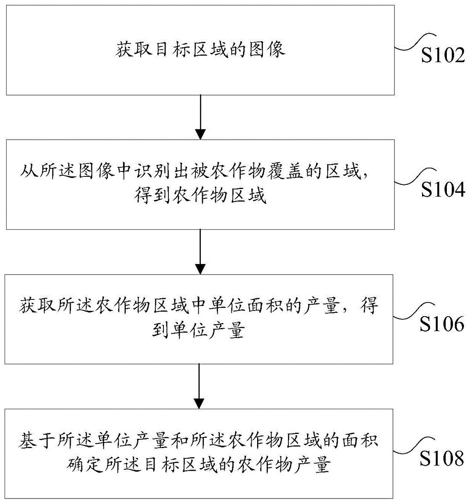 农作物产量的确定方法及装置、非易失性存储介质与流程