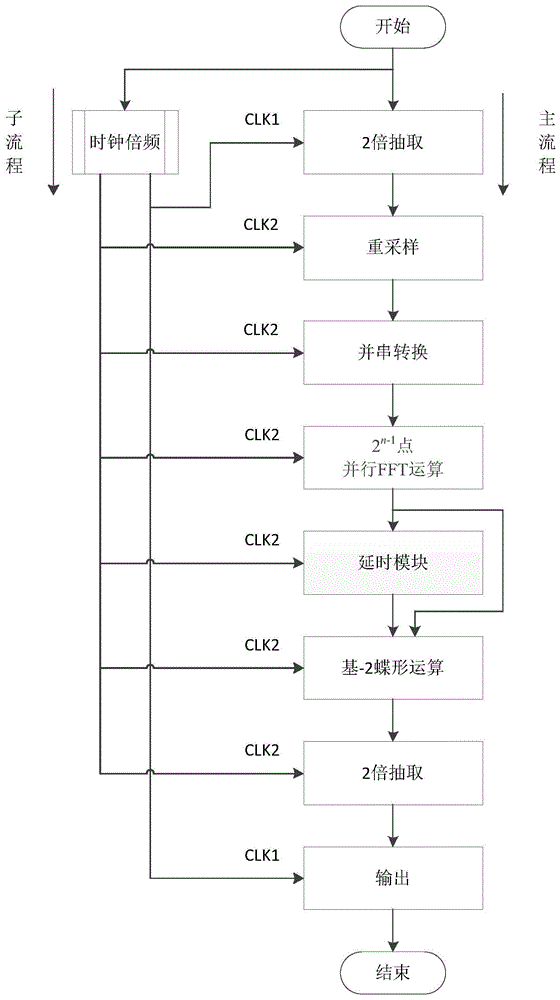 一种分时复用时间抽取FFT实现方法、系统及介质与流程