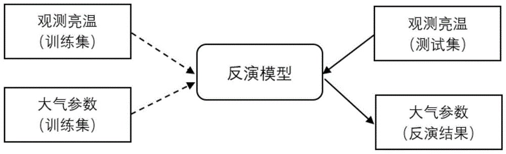 一种大气参数反演方法及装置与流程