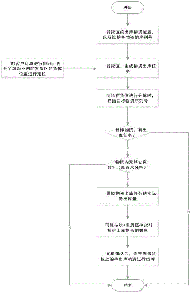 一种生鲜周转性物资出库任务生成方法及装置与流程