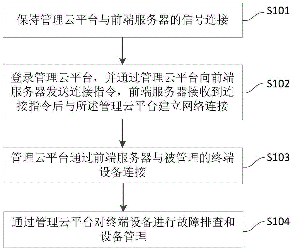 一种终端设备远程管理方法及系统与流程