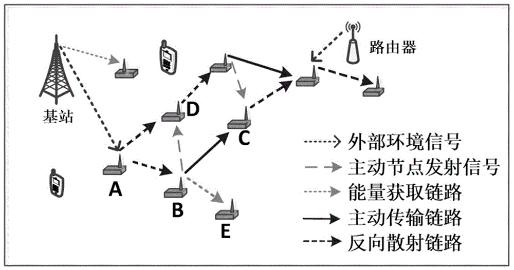 应用于多跳环境反向散射无线网络的负载均衡调控方法